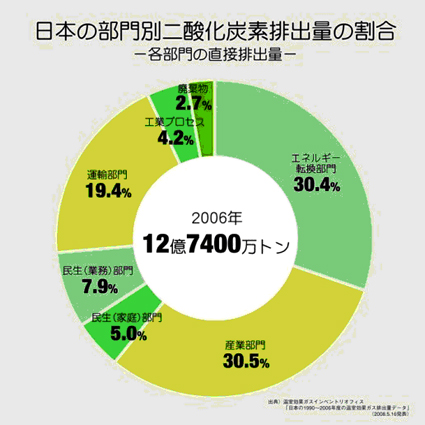 日本の二酸化炭素排出量